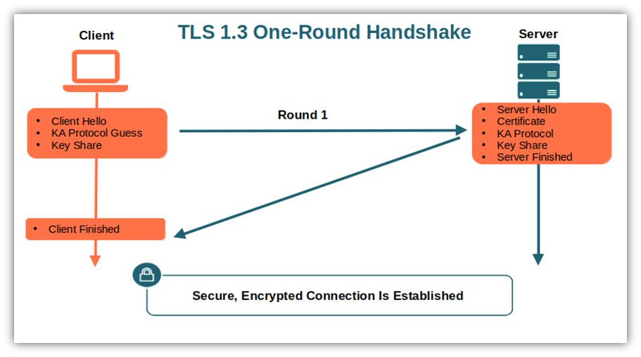A basic look at the TLS 1.3 handshake and the single roundtrip involved in it