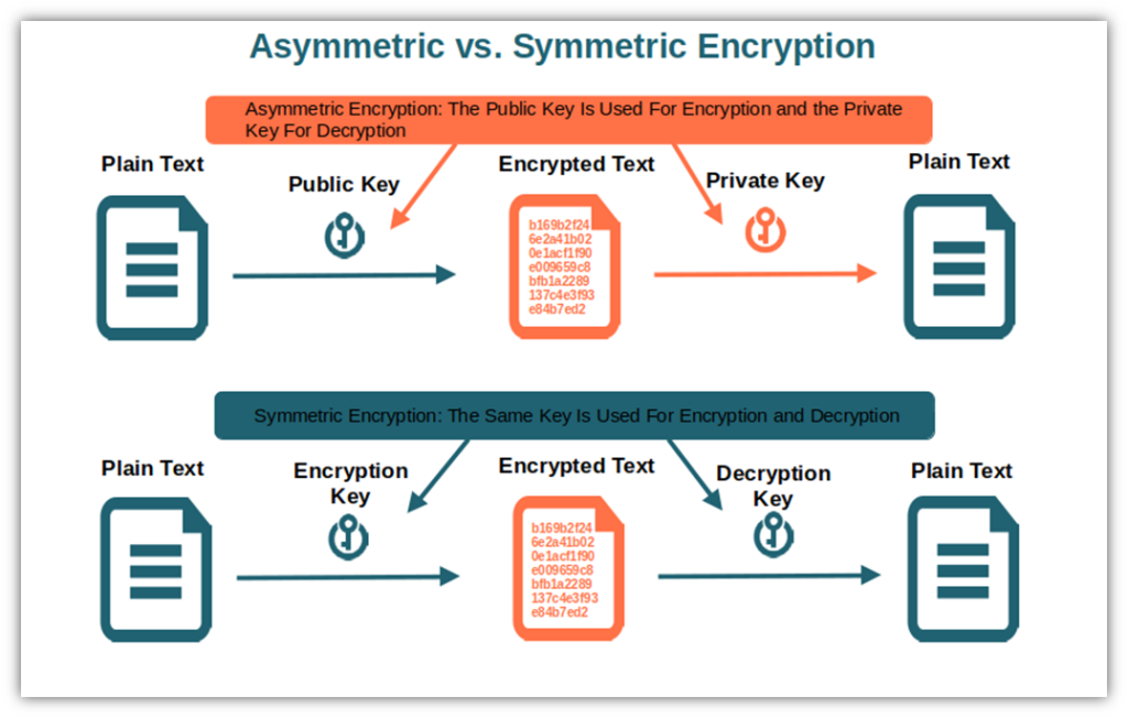 A TLS security graphic that illustrates the difference between symmetric and asymmetric encryption -- asymmetric uses two keys (1 to encrypt, 1 to decrypt) and the other uses a single key for both functions.