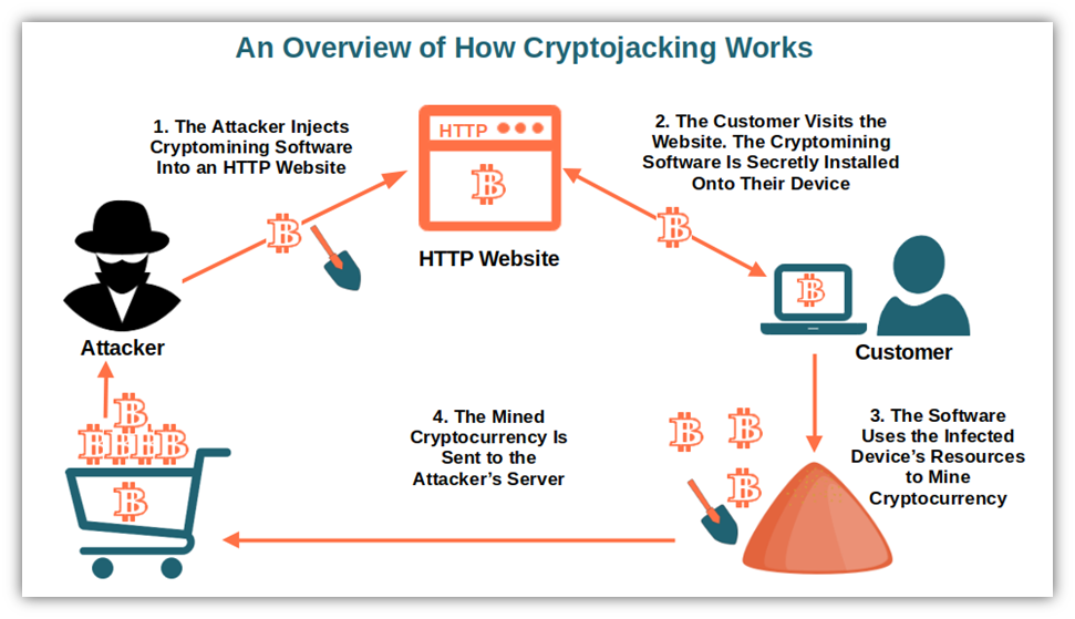 A basic example illustration that demonstrates how cryptojacking works. Cryptojackers can be installed via insecure websites. 