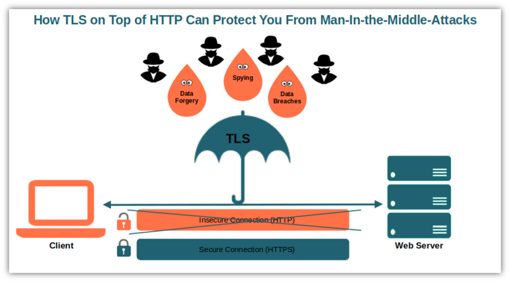 A graphic that shows the concept of how TLS security helps to protect your data against man-in-the-middle attacks by encrypting data in transit