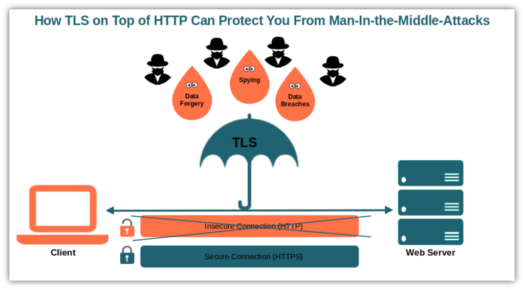 Computer Systems Security (Cs-426), PDF, Transport Layer Security