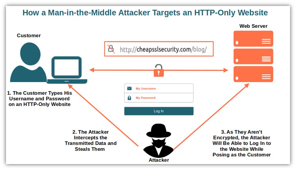 An illustration of a basic man-in-the-middle attack, which is something that TLS security helps to protect your website against.