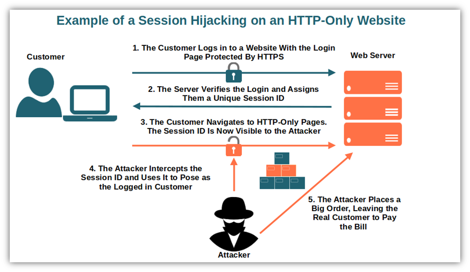 An illustration of a session hijacking attack on HTTP websites that lack TLS security