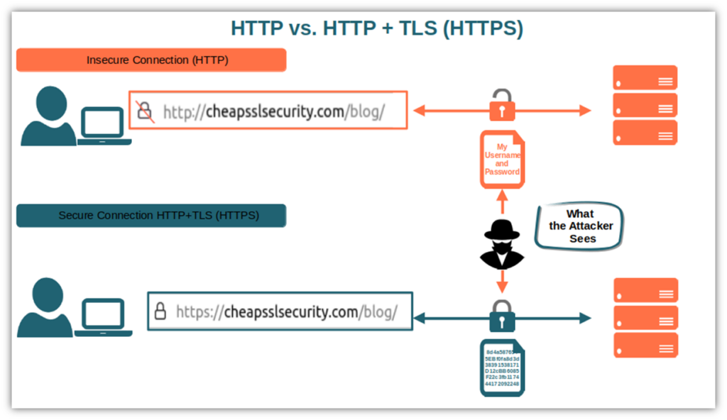 An illustration that shows the difference between HTTP and HTTPS connections (i.e., HTTP + TLS connections for the latter)