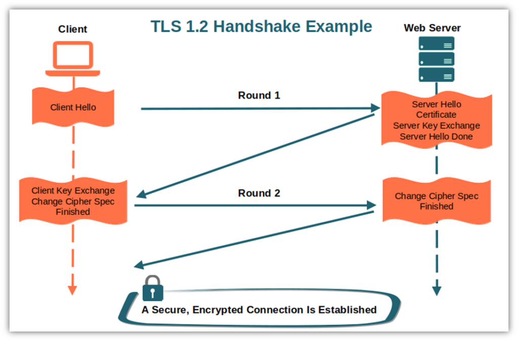 An illustration of how the TLS 1.2 handshake breaks down in two roundtrips