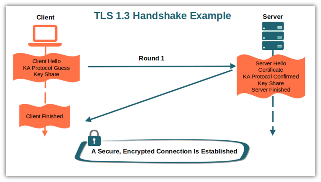 An illustration of how the TLS 1.3 handshake breaks down in a single roundtrip