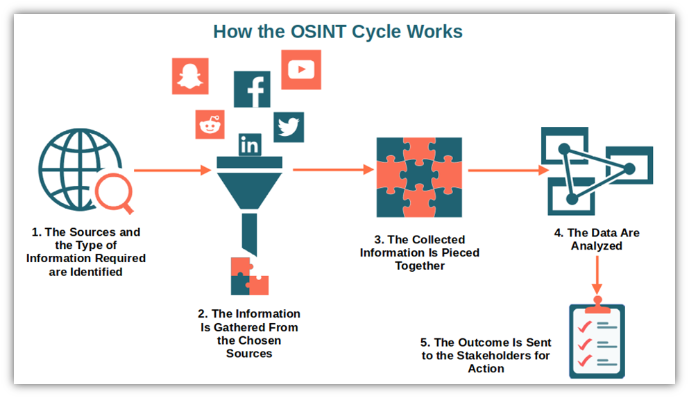 A basic diagram that illustrates how the OSINT cycle works