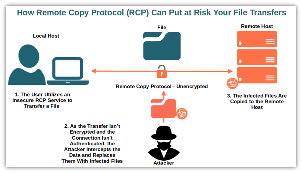 A basic illustration that shows how the remote copy protocol (RCP) leaves your data at risk of exposure while in transit.