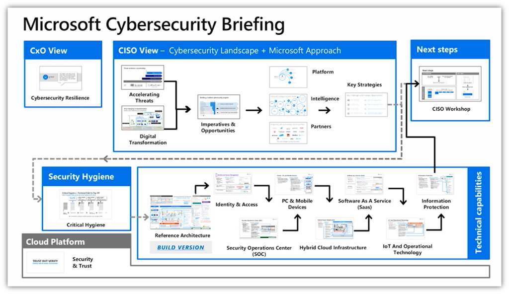 A screenshot from Microsoft's archived Module 1 training vide from its archived The CISO Workshop training