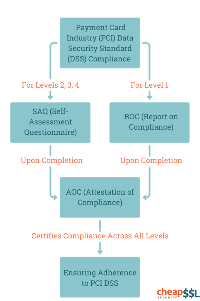 how to become pci dss compliant