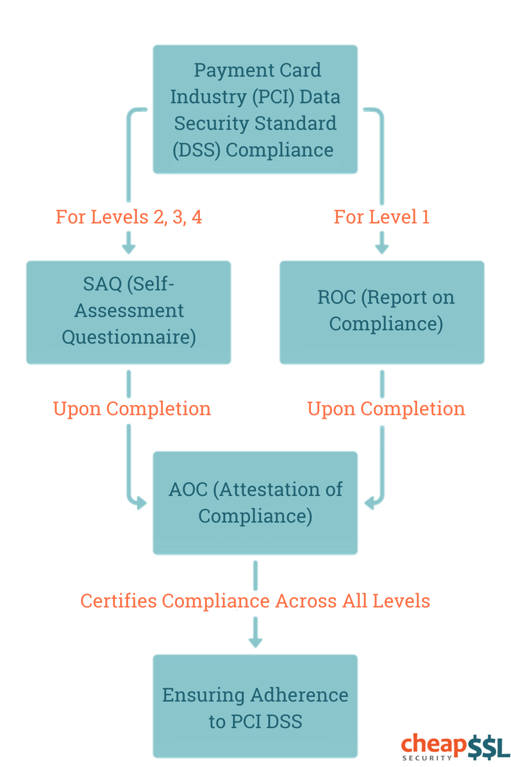 Steps To Achieve Pci Dss Certification Compliance Pci Dss