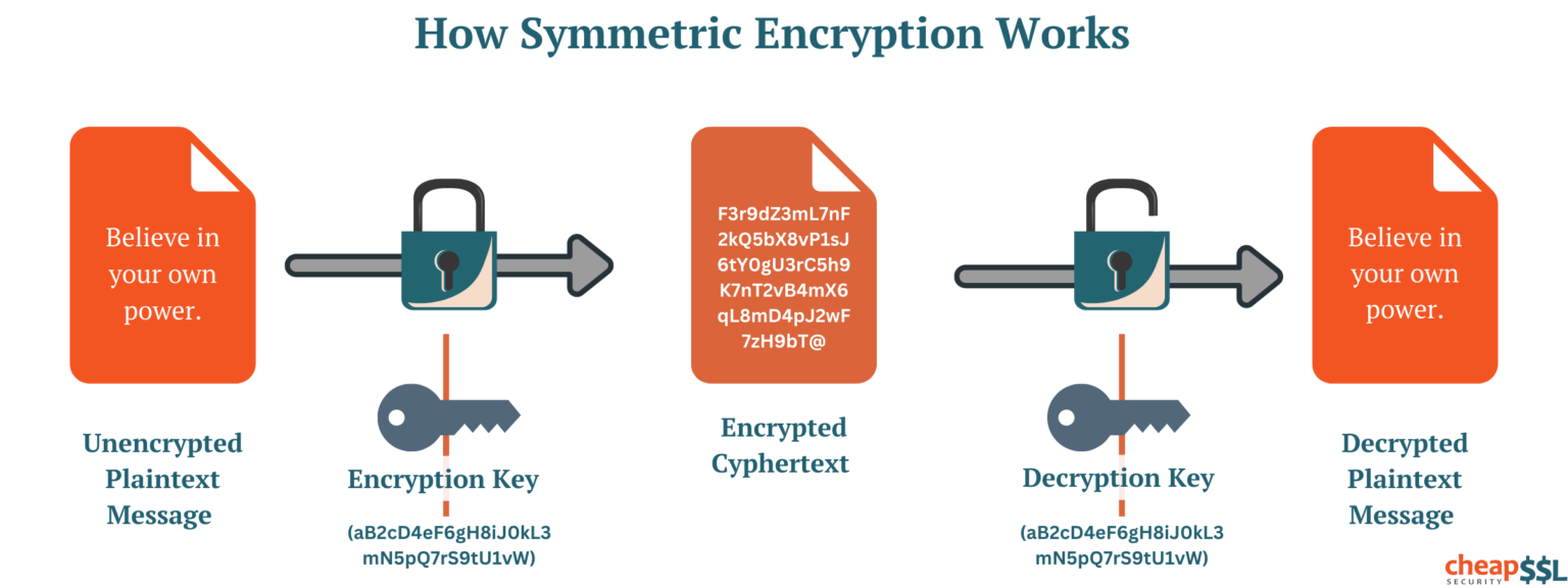 Decoding Cryptography and Its Types in Cybersecurity