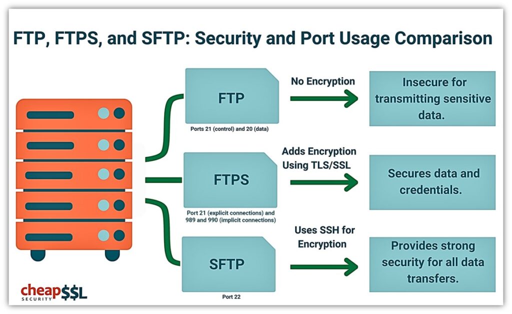Overview protocol comparison graphic (FTP vs FTPS vs SFTP) that shows the difference between FTP, FTPS, and SFTP