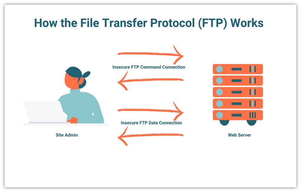A basic graphic that illustrates how the file transfer protocol (FTP) works