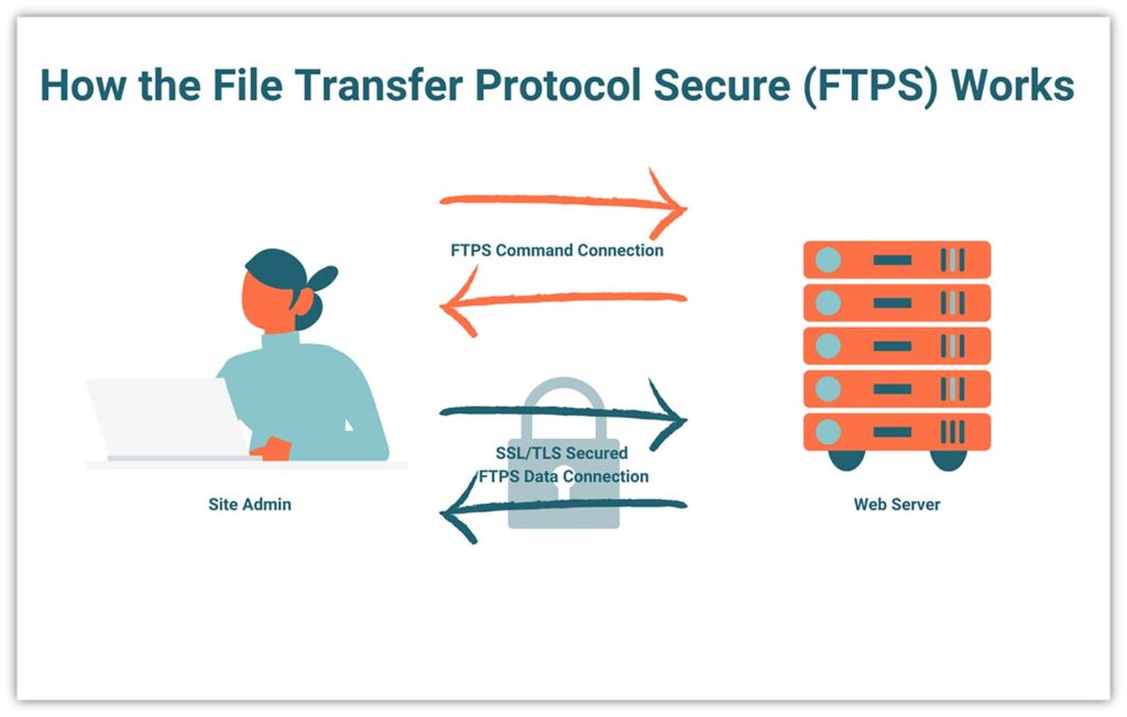 A basic illustration that demonstrates how the file transfer protocol secure (FTPS) works