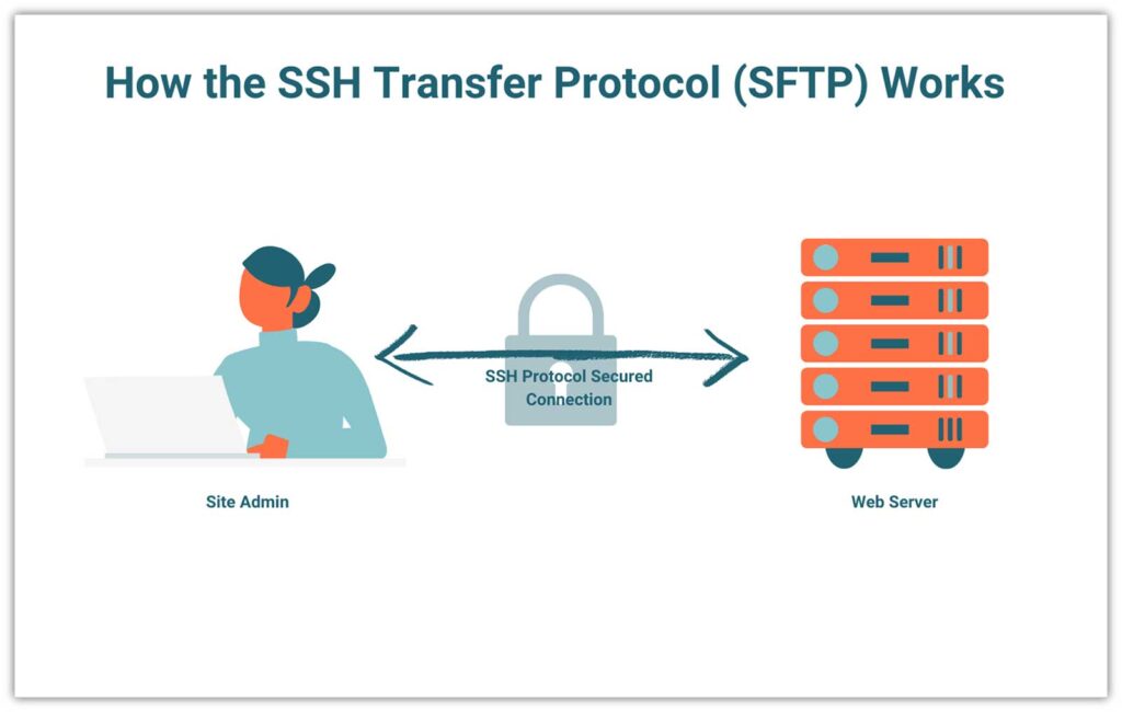 FTP vs FTPS vs SFTP graphic: A basic illustration that shows how the SSH file transfer protocol (SFTP) works