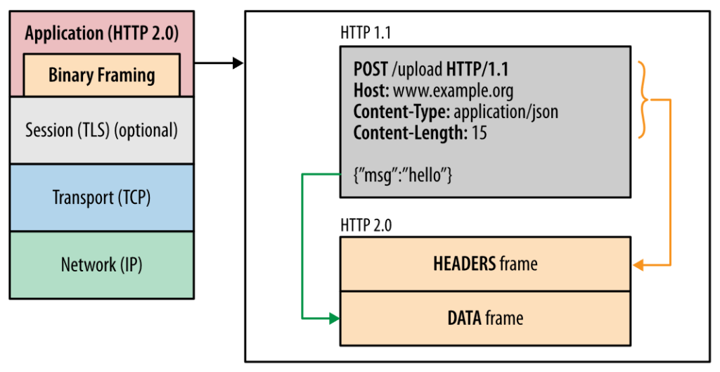 Binary Framing Layer