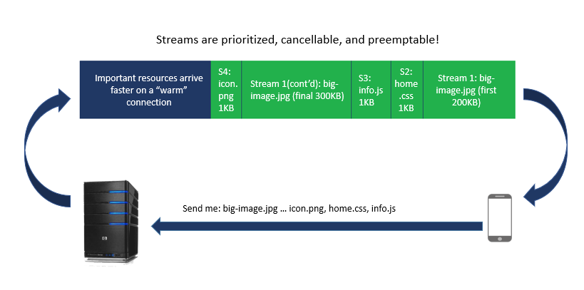 Figure 2: HTTP/2 Connections Use Streams