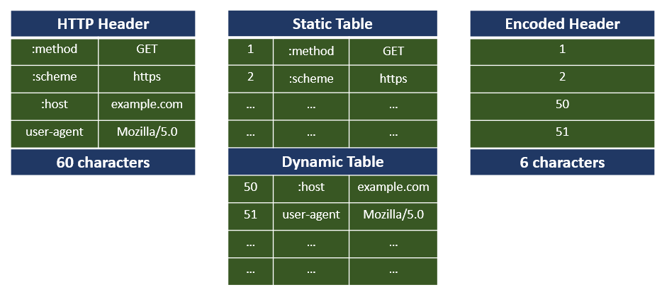 Header Compression using Hpack