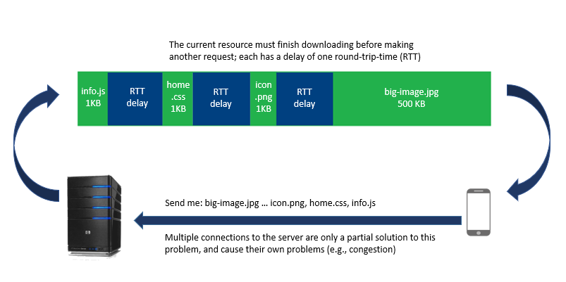 Figure 1: HTTP/1.1 Head-of-Line Blocking