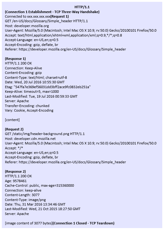 Http2 Vs Http1 The Difference Between The Two Protocols Explained