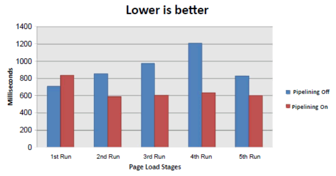 HTTP Pipelining Performance