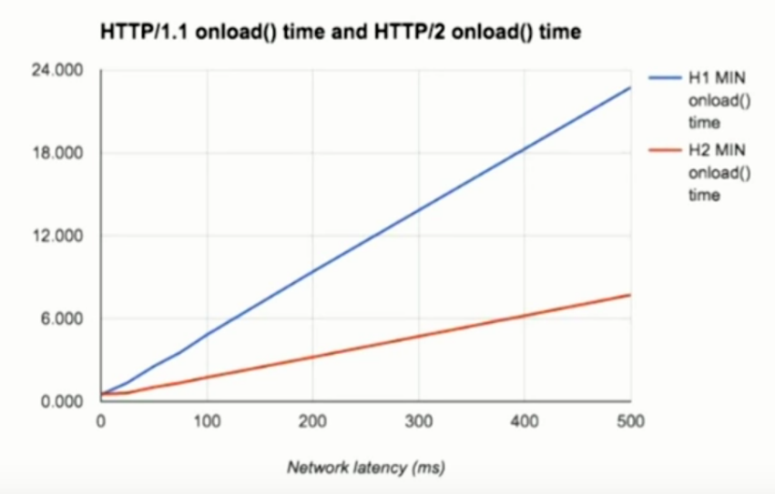 HTTP/1.1 onload() time and HTTP/2 onload() time