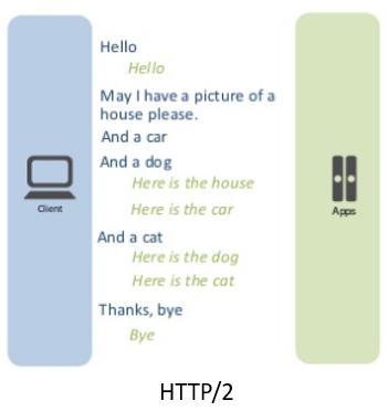 HTTP2 Vs HTTP1 – The Difference Between the Two Protocols Explained
