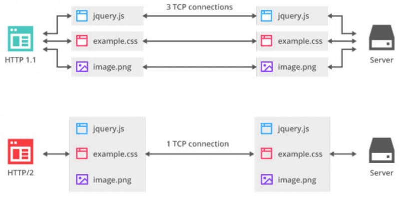 Multiplexed HTTP2 Connection