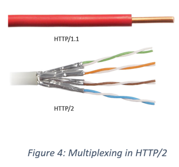 Figure 5: Multiplexing in HTTP/2