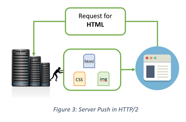 Server Push HTTP2 Version