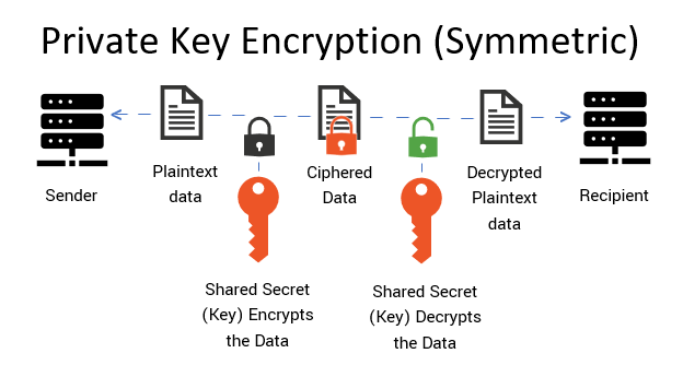 Graphic: Private key encryption