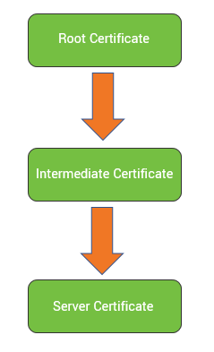 Graphic: certificate chain