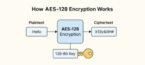 How Does AES 128 Encryption Work? How Secure Is 128-bit Encryption ...