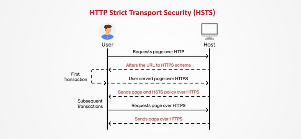 HSTS